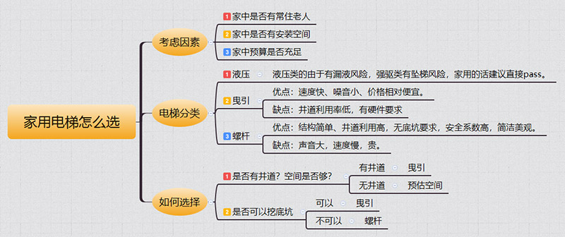 自贡家用电梯如何选择